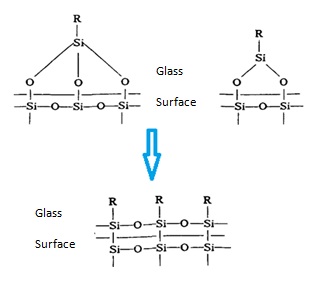 the result of the interaction between an organic silane coupling agent and the glass surface